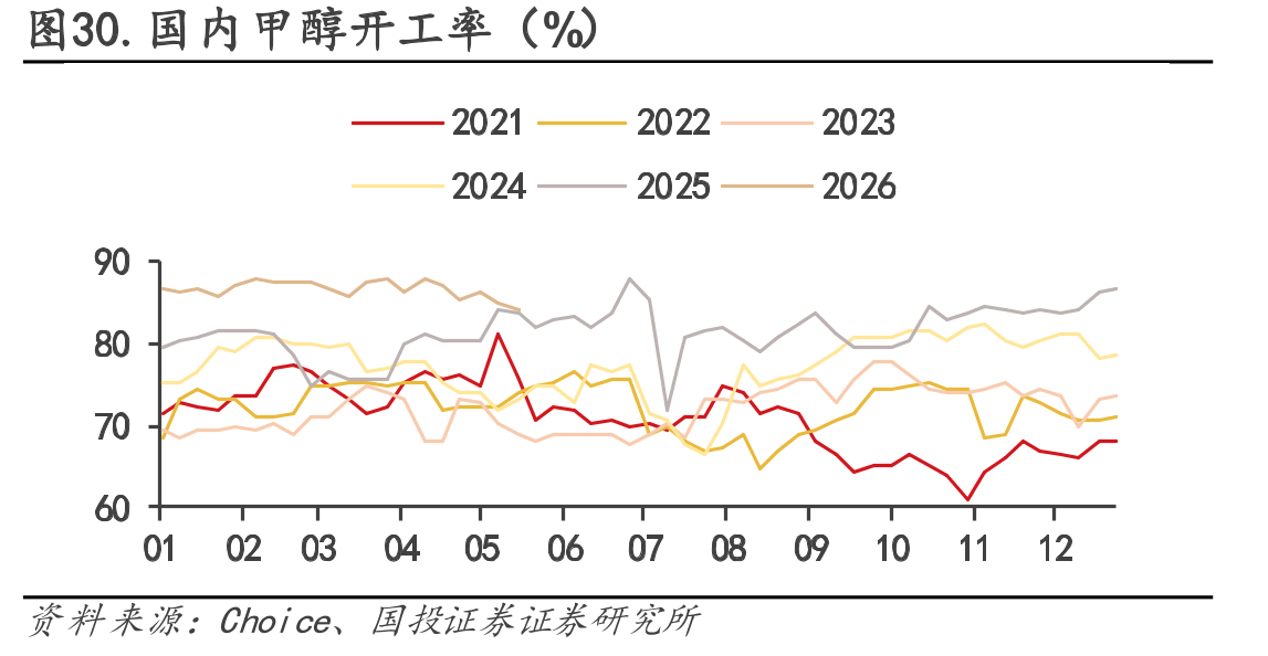 图30.国内甲醇开工率（%）