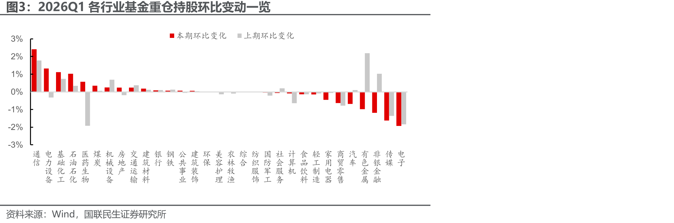 2026Q1各行业基金重仓持股环比变动一览