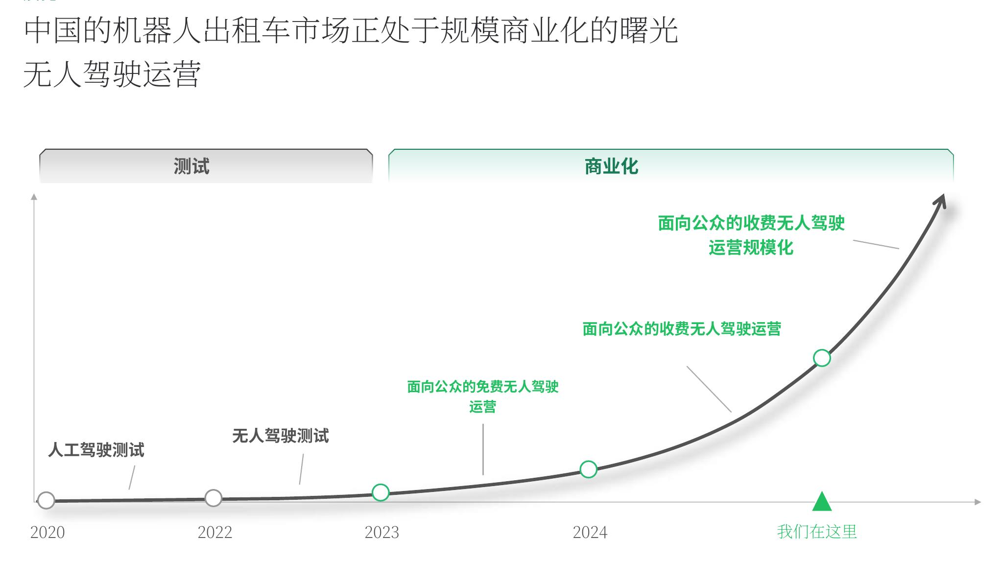 中国的机器人出租车市场正处于规模商业化的曙光