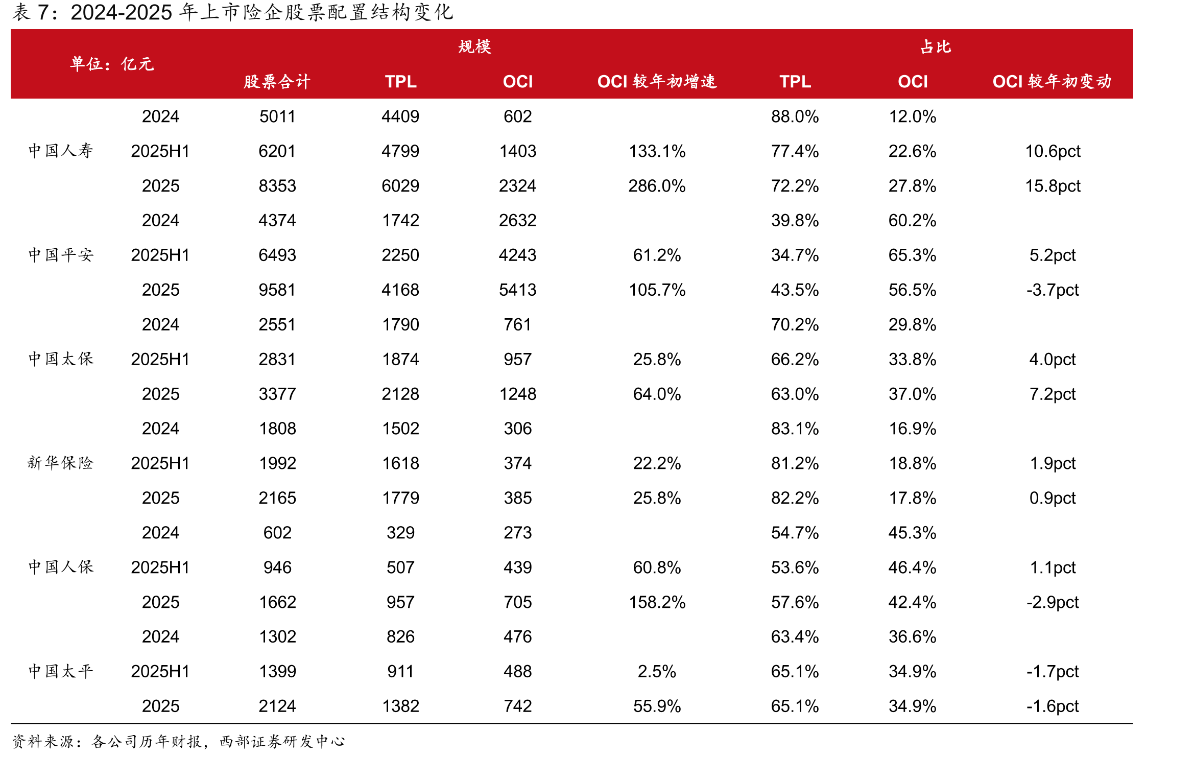 2024-2025年上市险企股票配置结构变化