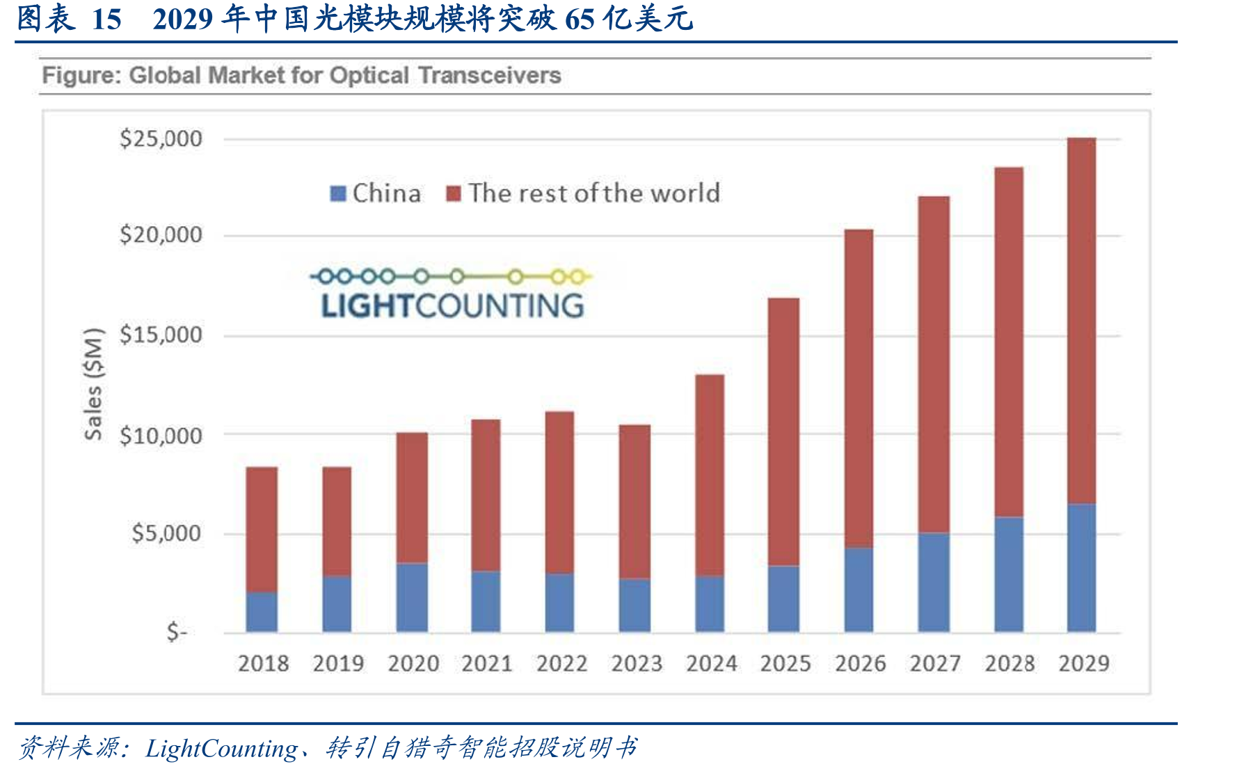 图表152029年中国光模块规模将突破65亿美元