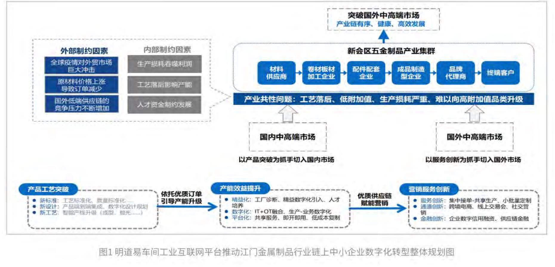 图1找钢网推动钢铁产业链中小企业数字化转型规划图_第2页