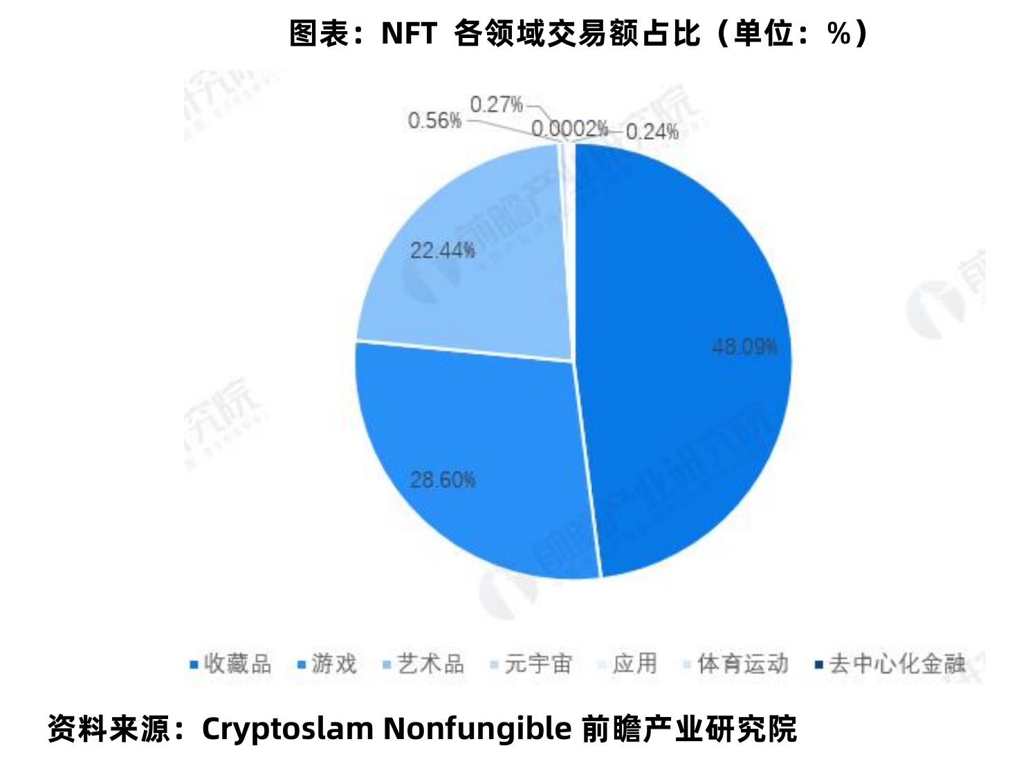 图表：2021全球各地区Web3.0投资额度规模测算_第4页