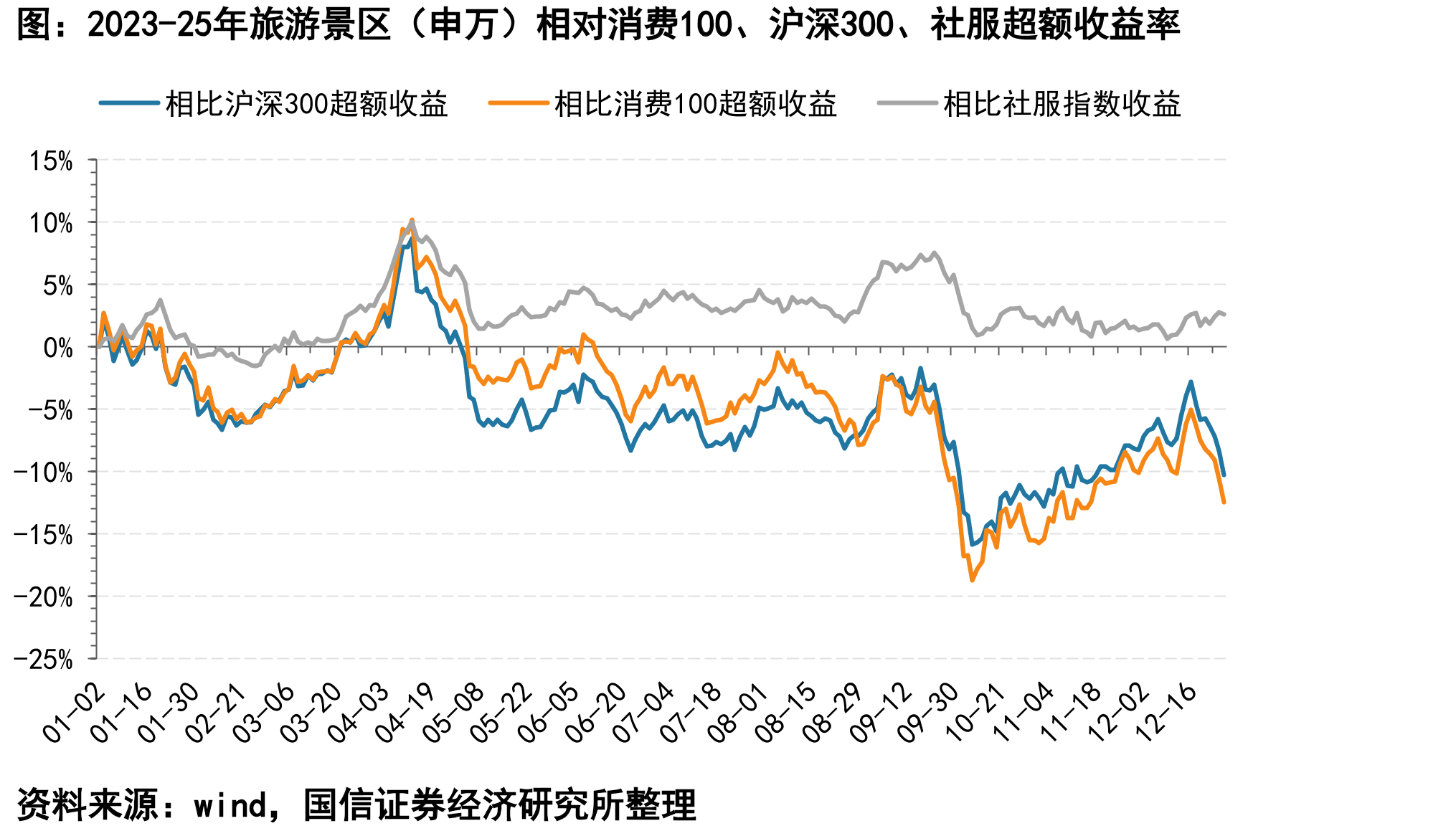 2023-25年旅游景区（申万）相对消费100、沪深300、社服超额收益率