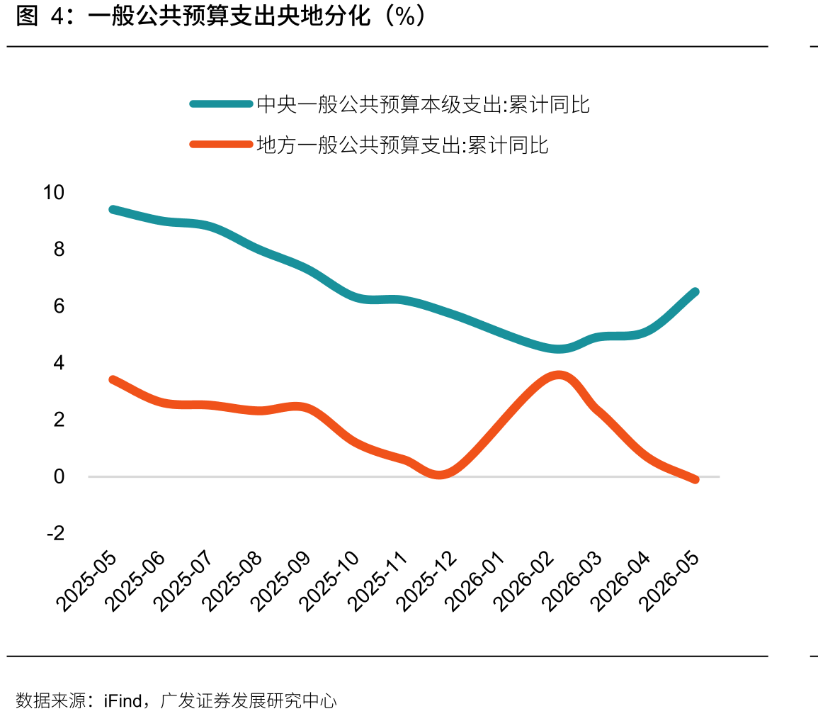 一般公共预算支出央地分化（%）