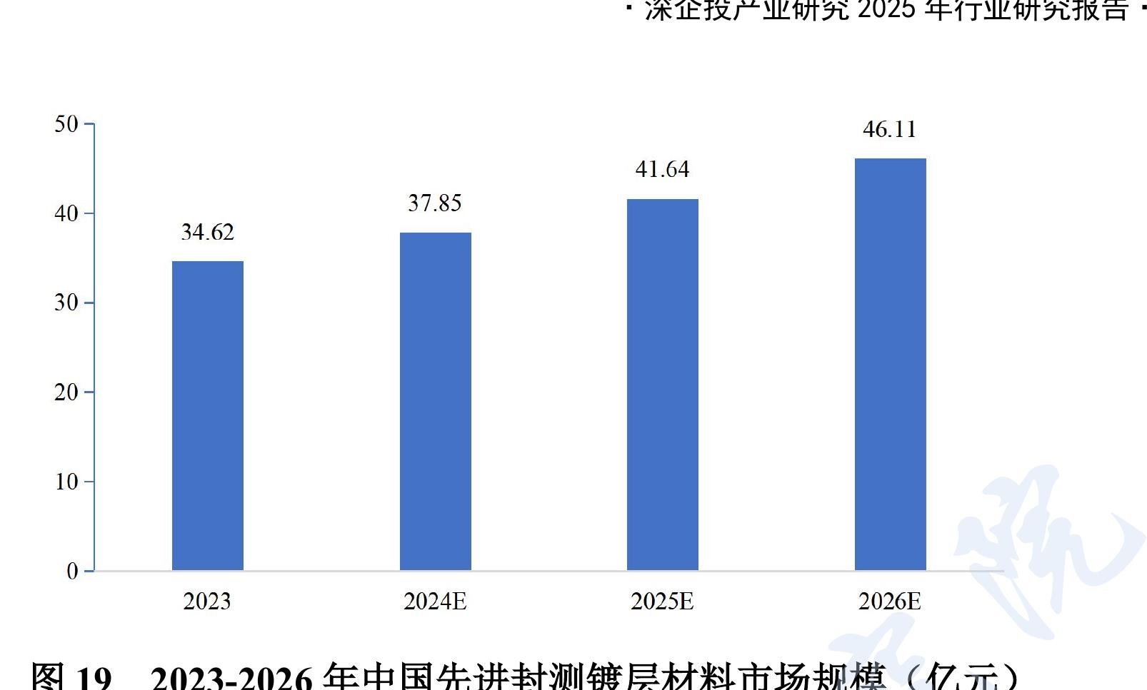 图16 我国半导体显影液及显示面板TMAH显影液市场需求量（万_第4页