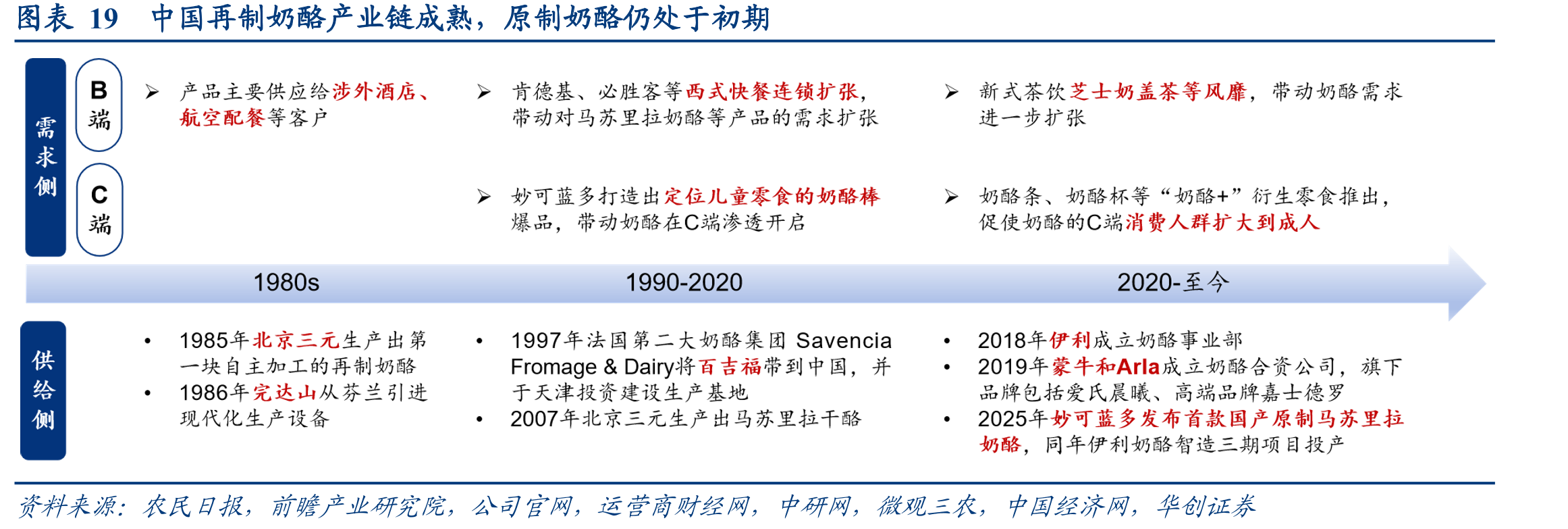 图表19中国再制奶酪产业链成熟，原制奶酪仍处于初期