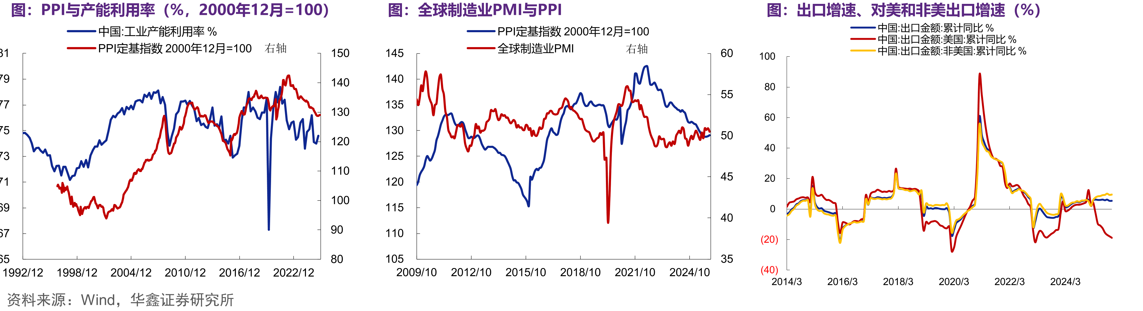 PPI与产能利用率（%，2000年12月=100）