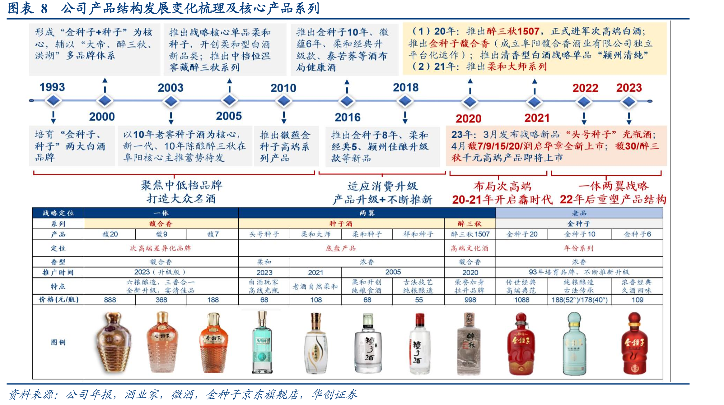 图表2222年四家徽酒公司成本占比对比_第3页