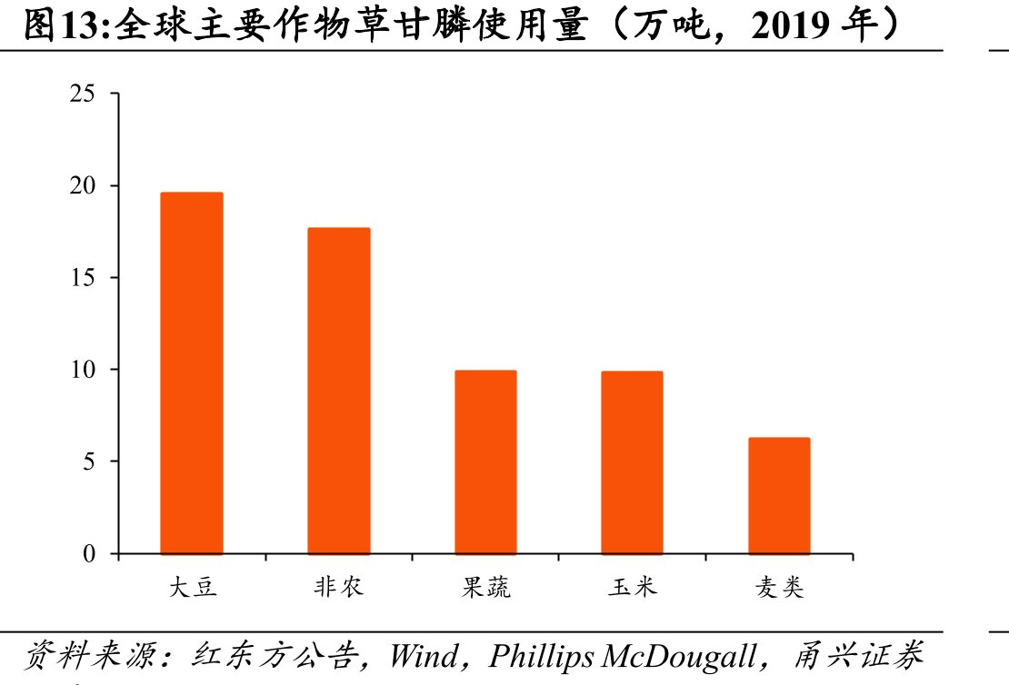 全球主要作物草甘膦使用量（万吨，2019年）
