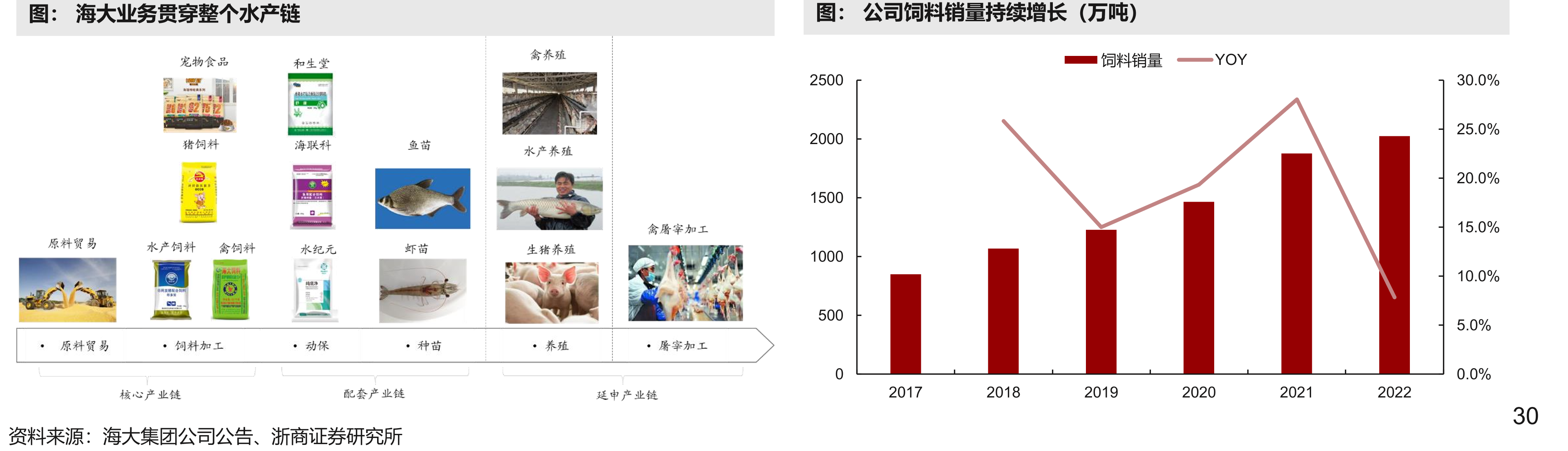 水产饲料成本结构（2022）饲料原材料价格（元/kg、美元/吨）豆粕价玉米价鱼粉价（右轴）_第4页