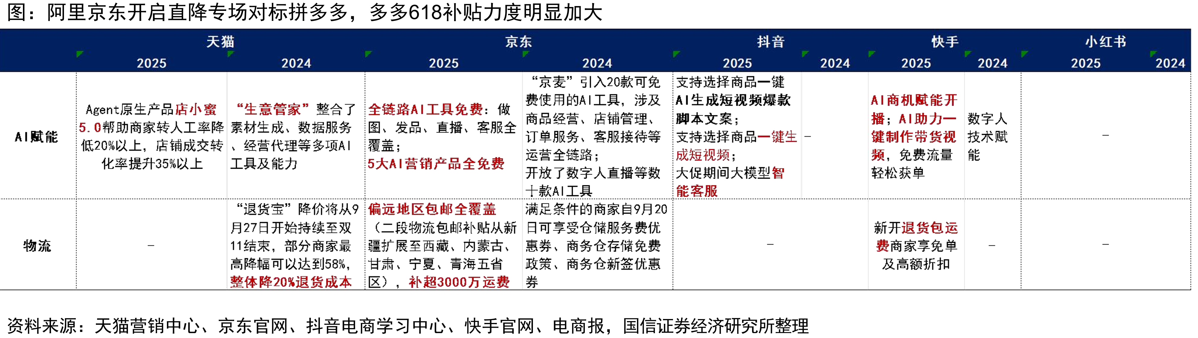 2025年双11平台出资对用户端和商家端补贴变化汇总_第3页