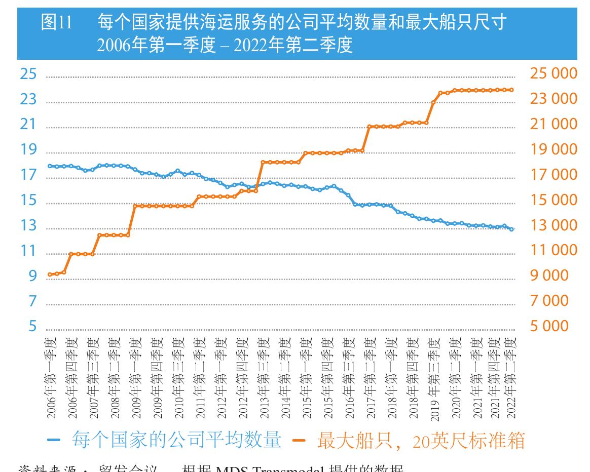 图10 2011-2022年排名前四、前十和前二十的承运人的市场份额_第2页