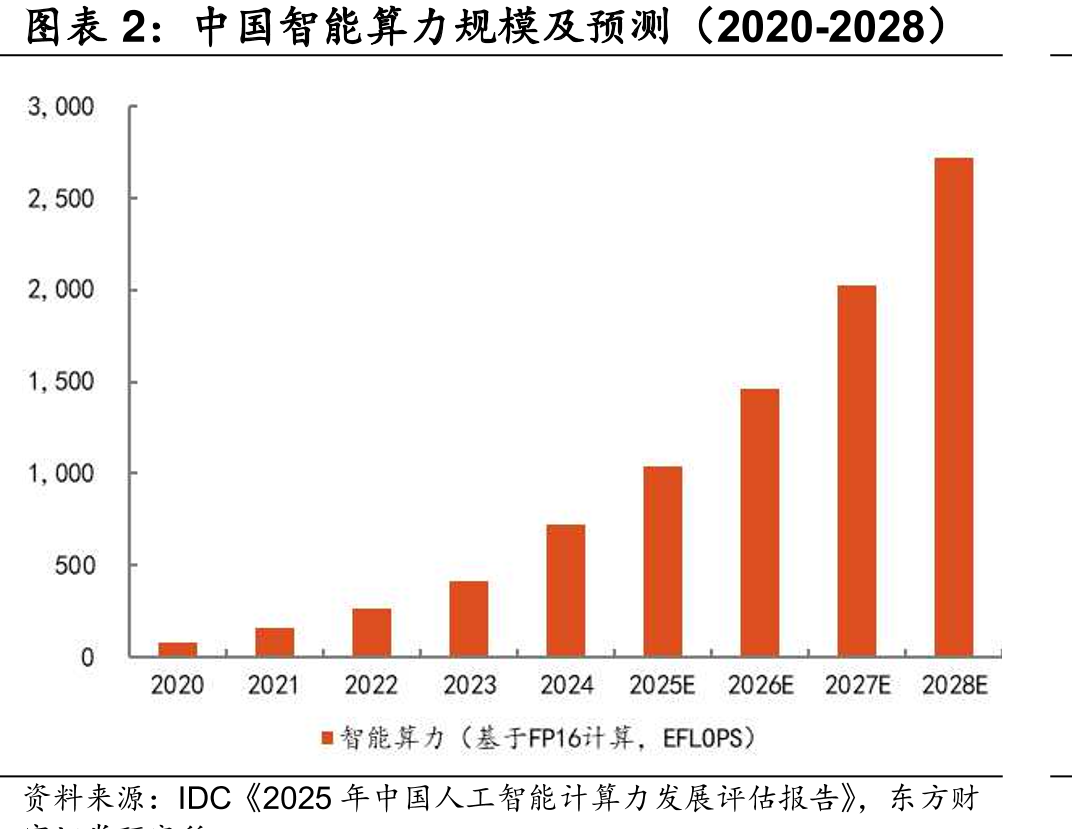 中国能算力规模及预测（2020-2028）
