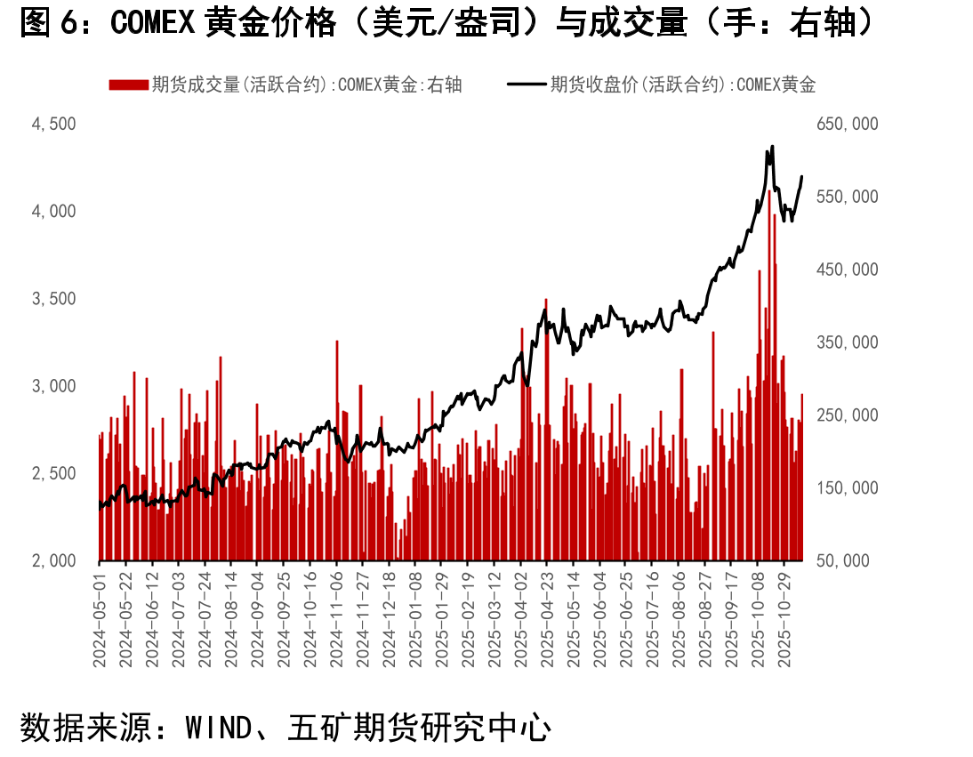 沪银总持仓量（手）_第5页