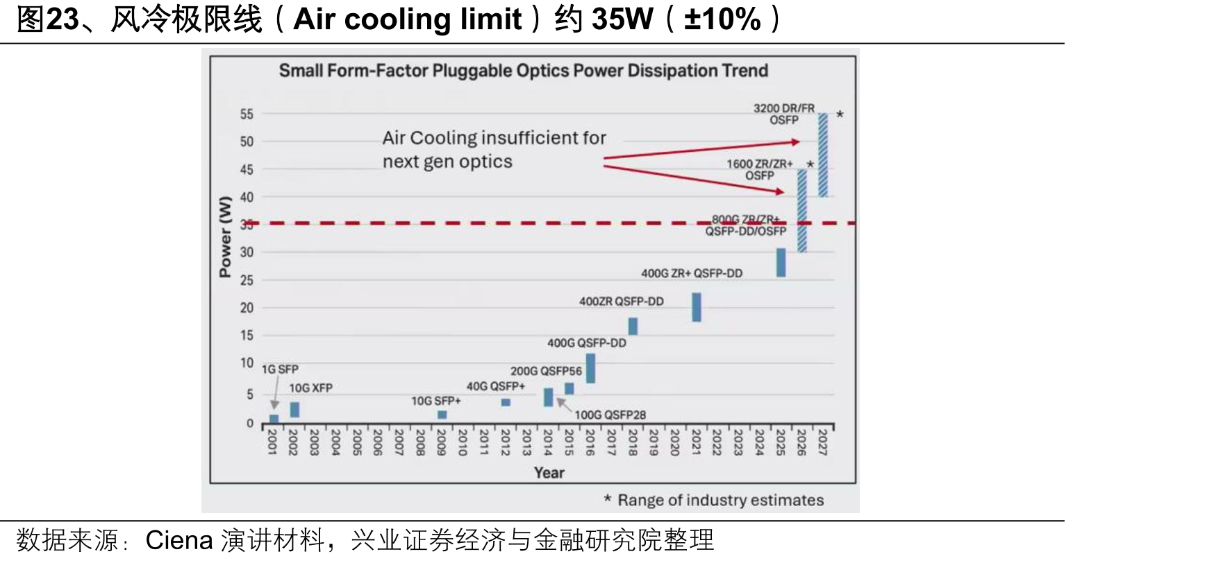 图23、风冷极限线（Aircoolinglimit）约35W（±10%）