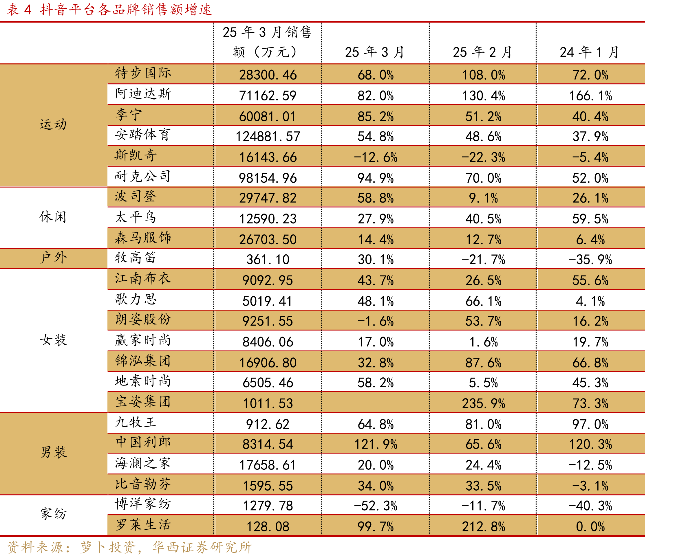 图252024年12月-2025年3月纺织服装抖音电商销售同比增速_第2页
