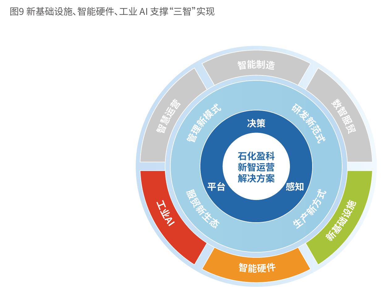 表1引领石油石化运营发展相关政策措施_第3页