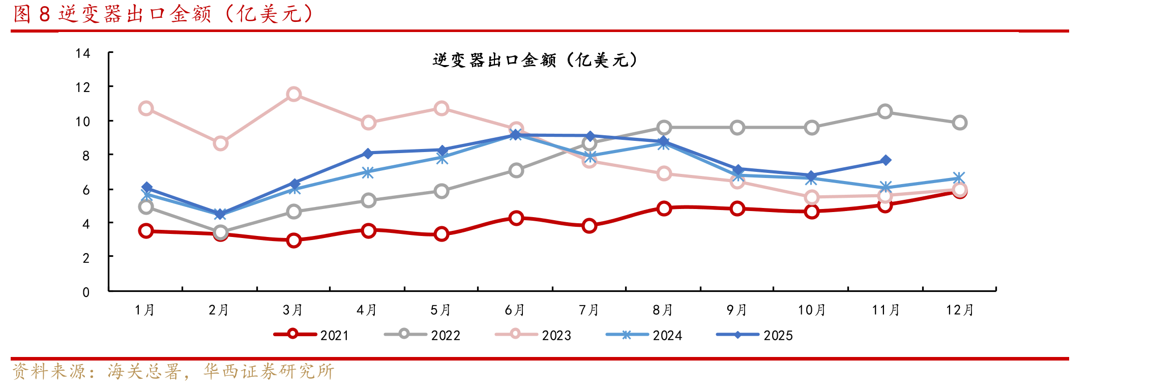 图12025年陆上风电含塔筒中标周均价(元/kW)_第3页