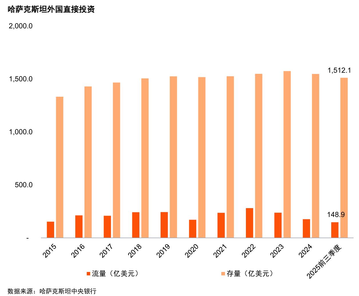 哈萨克斯坦外国直接投资
