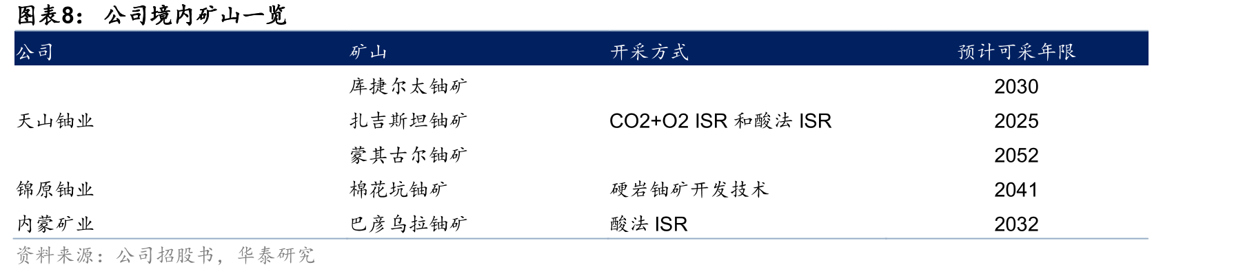 2000-2023年（初步）铀勘探与开发投资额：福岛事件后十_第3页