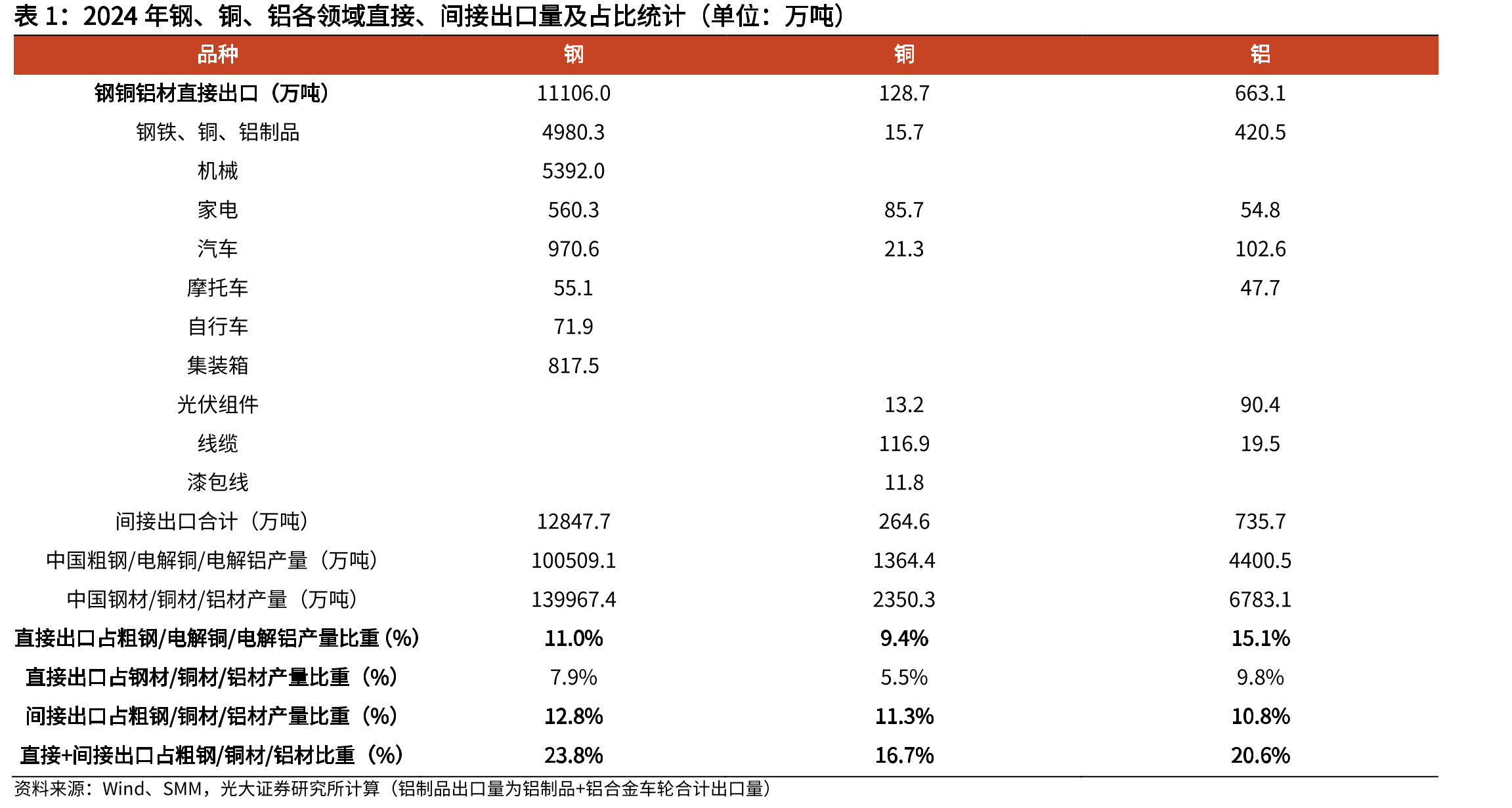 2024年钢、铜、铝各领域直接、间接出口量及占比统计（单位：万吨）
