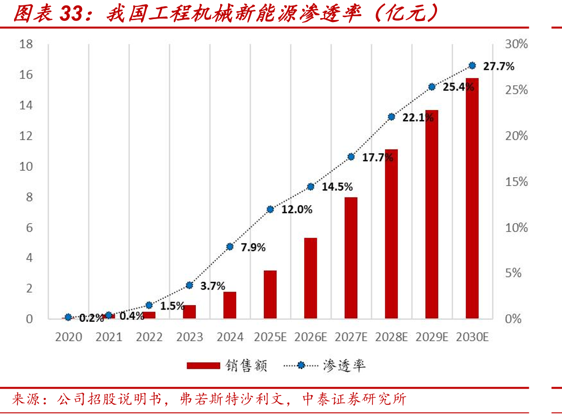 我国工程机械新能源渗透率（亿元）