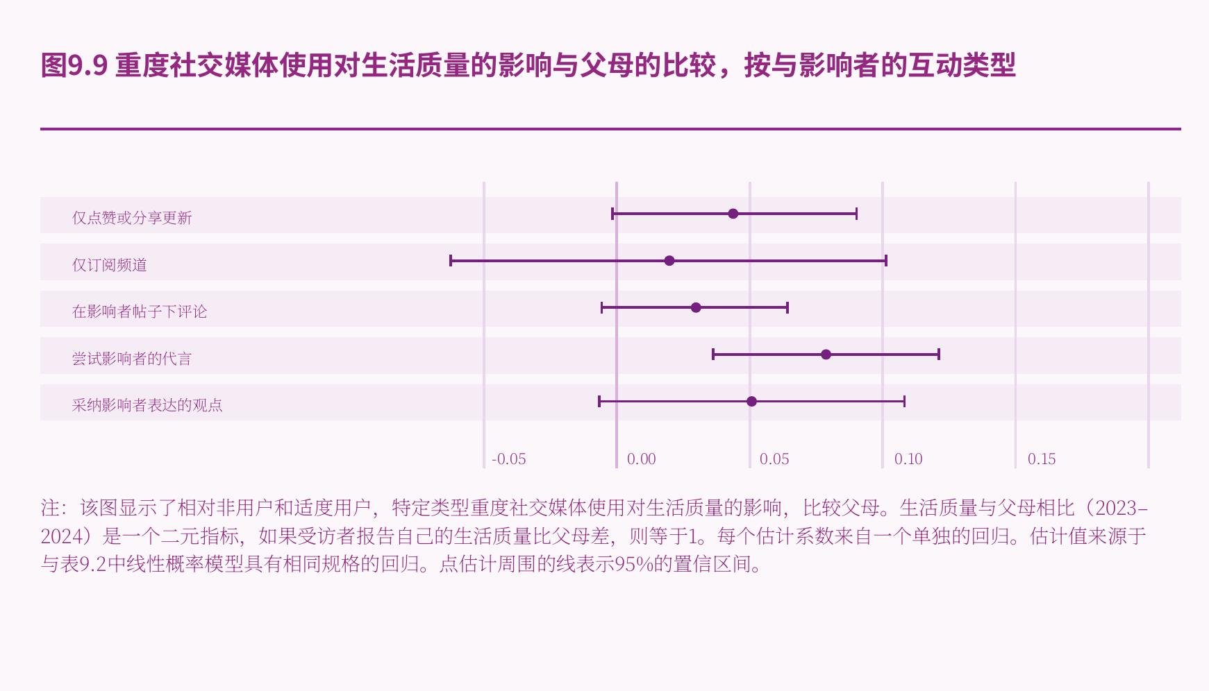 Figure 5.5： Percentage of boys reporting low life satisfaction (0–4) by levels of social media use_第2页