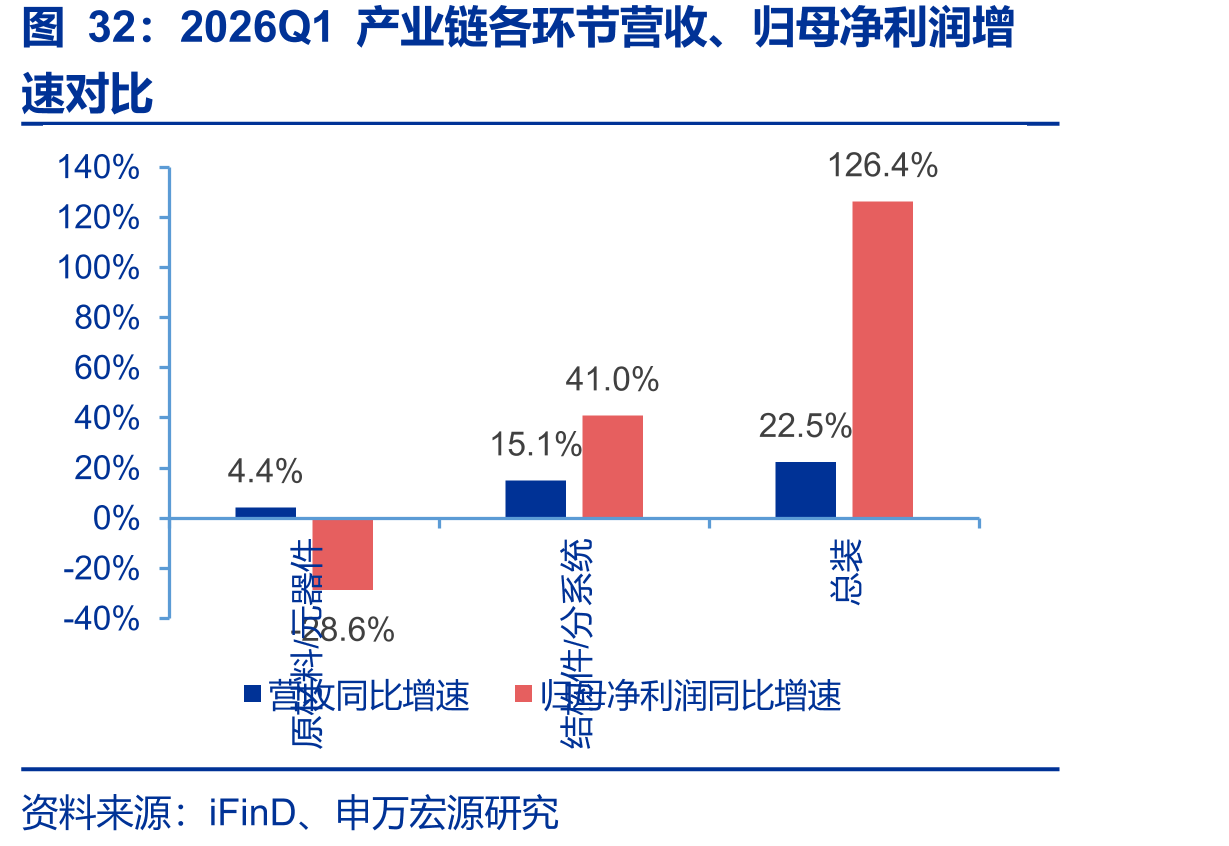 2026Q1产业链各环节营收、归母净利润增