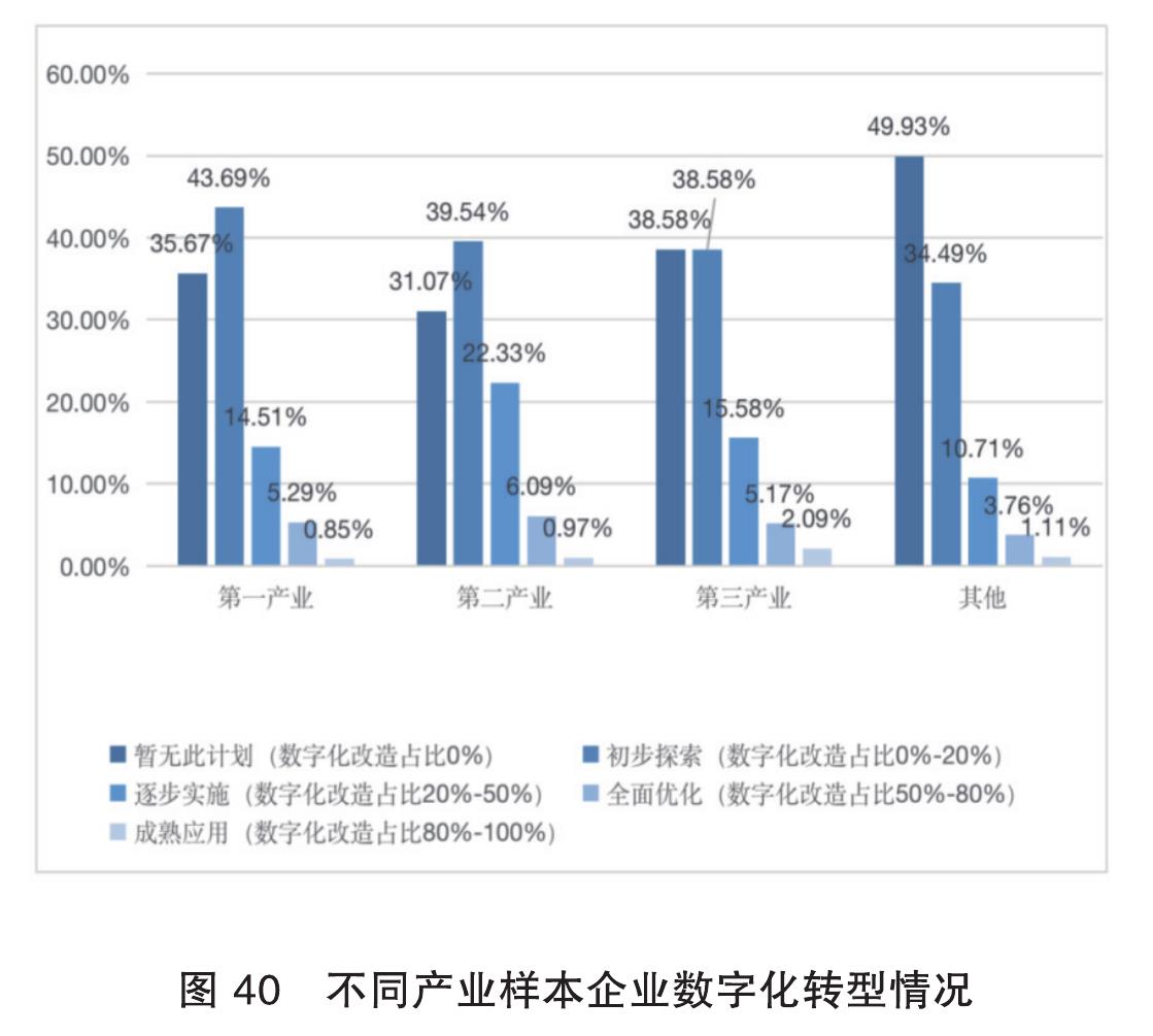 不同规模样本企业数字化转型投入资金情况（单位：万元，人_第5页
