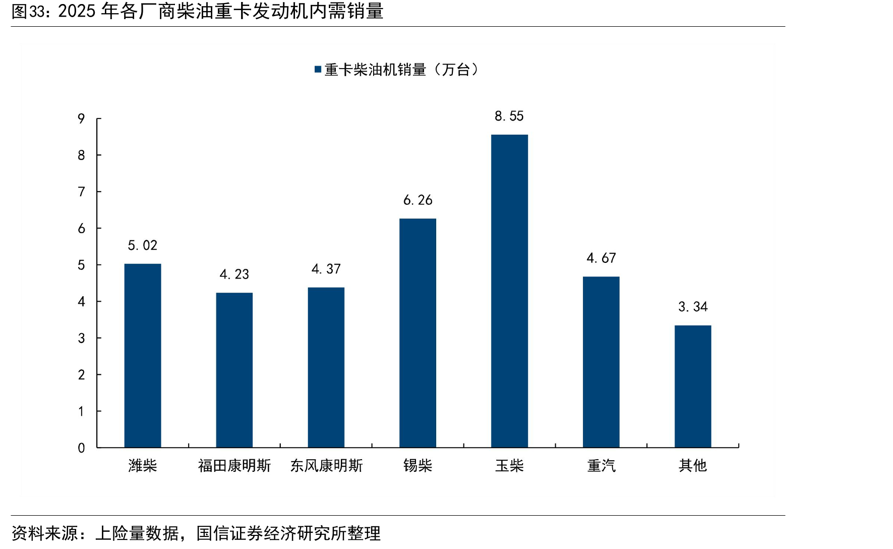 2025年各厂商柴油重卡发动机内需销量