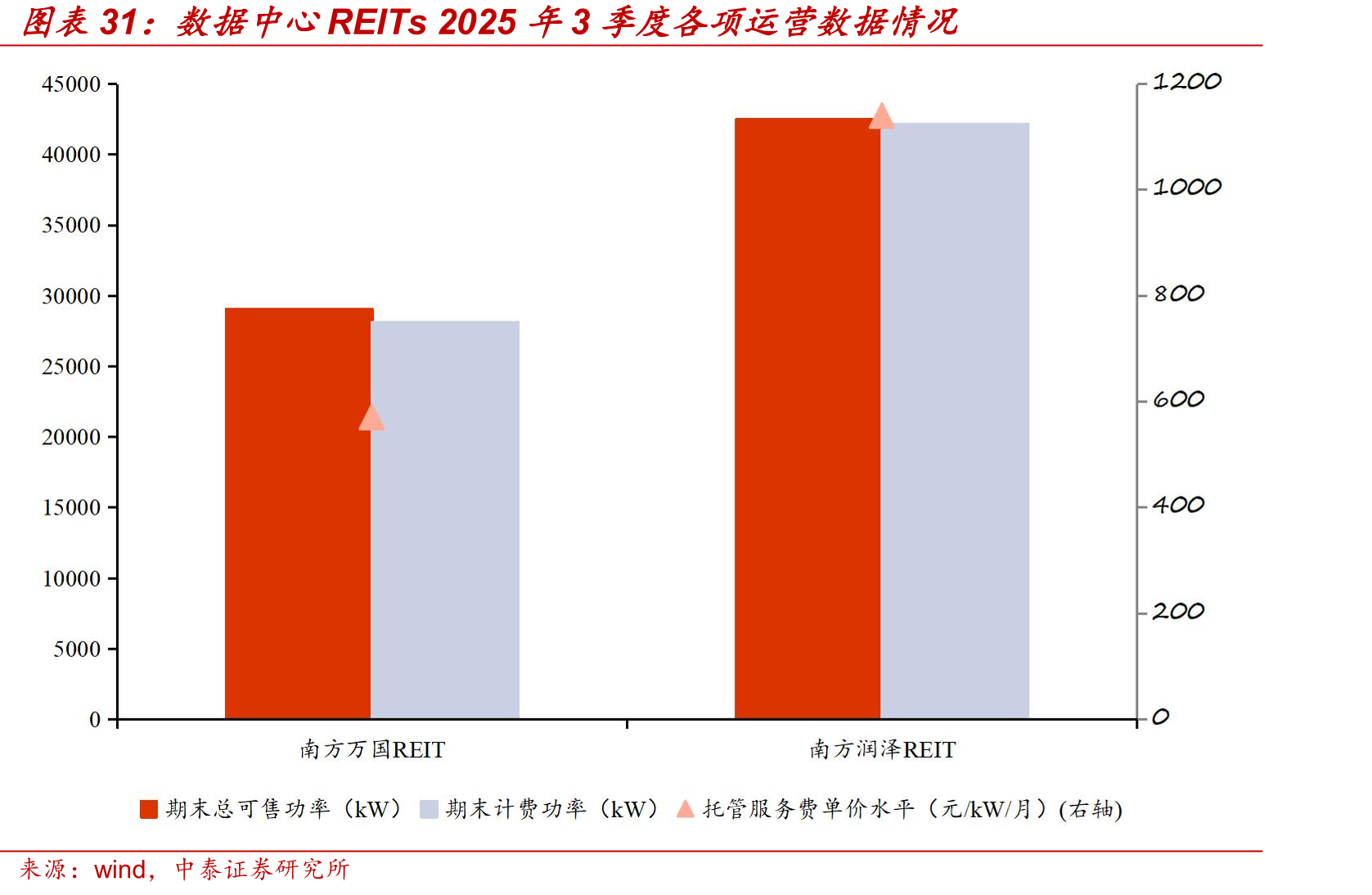 数据中心REITs2025年3季度各项运营数据情况