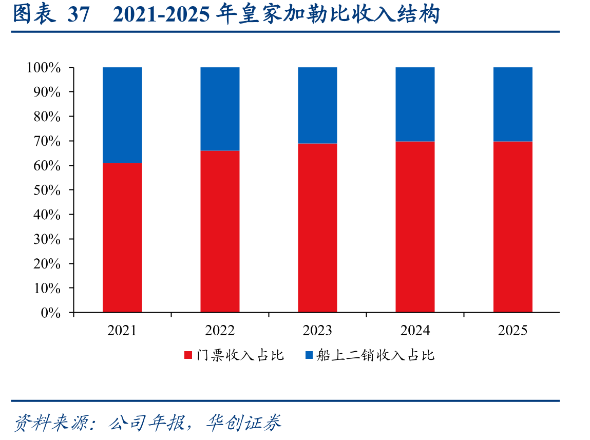 图表372021-2025年皇家加勒比收入结构