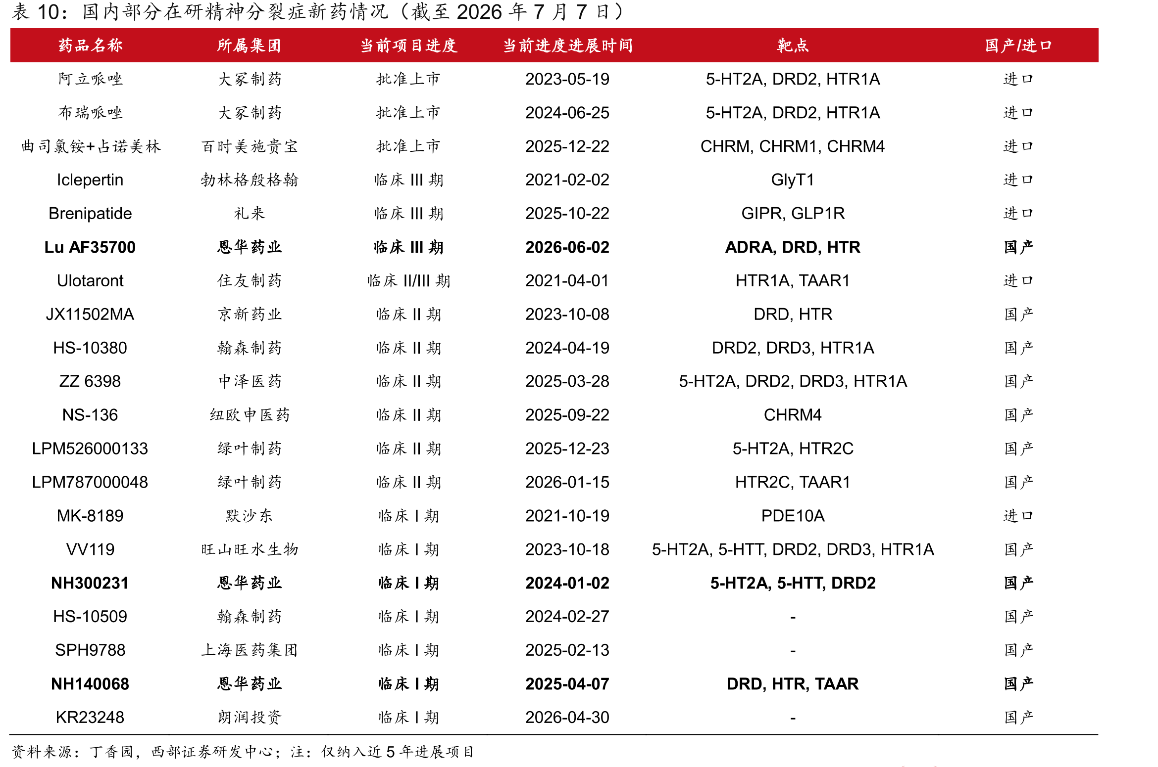 国内部分在研精神分裂症新药情况（截至2026年7月7日）