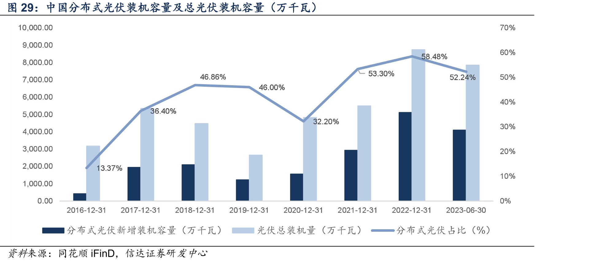 中国分布式光伏装机容量及总光伏装机容量（万千瓦）