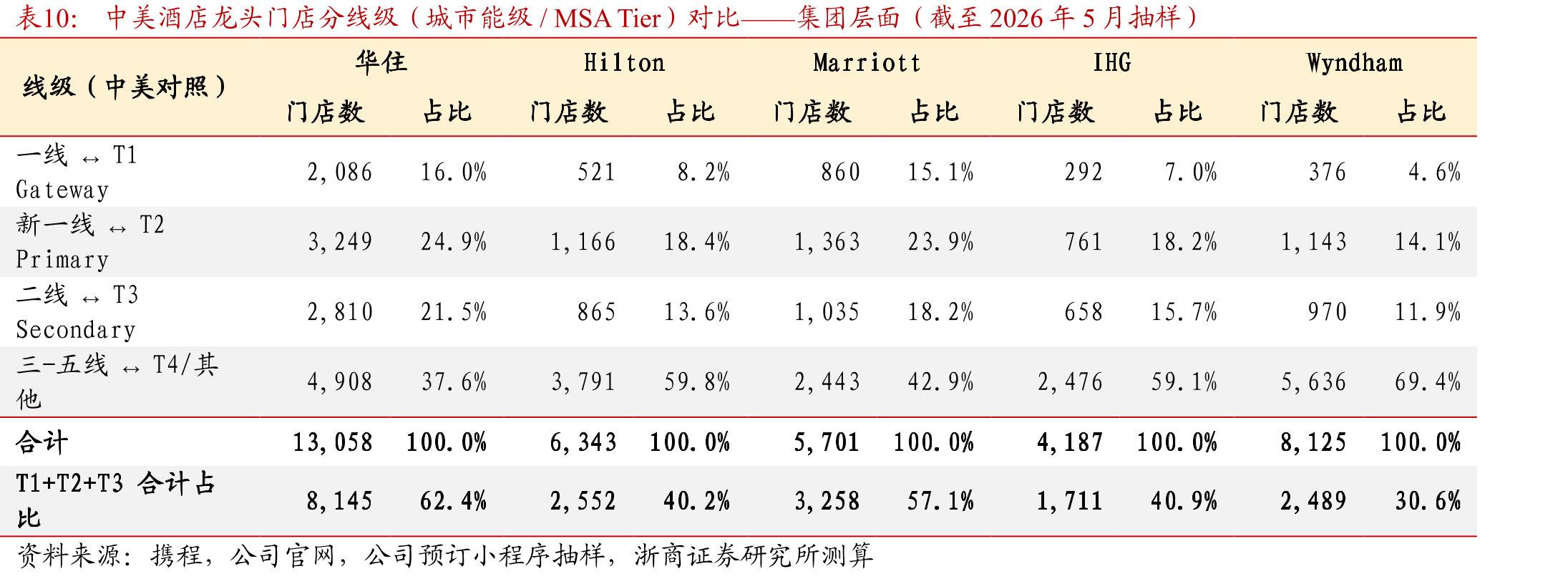中美酒店龙头门店分线级（城市能级/MSATier）对比——集团层面（截至2026年5月抽样）