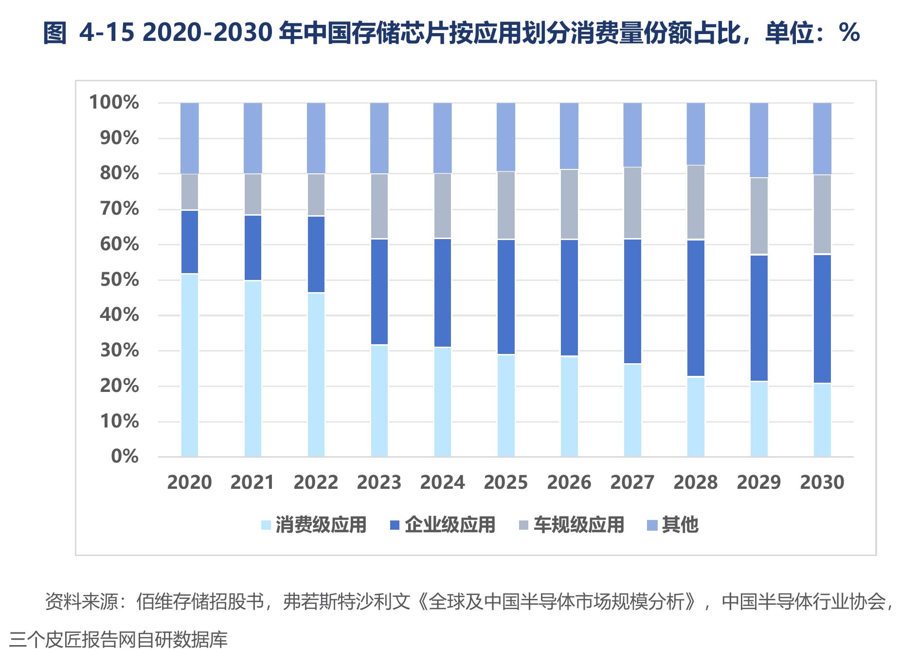 图4-152020-2030年中国存储芯片按应用划分消费量份额占比,单位：%