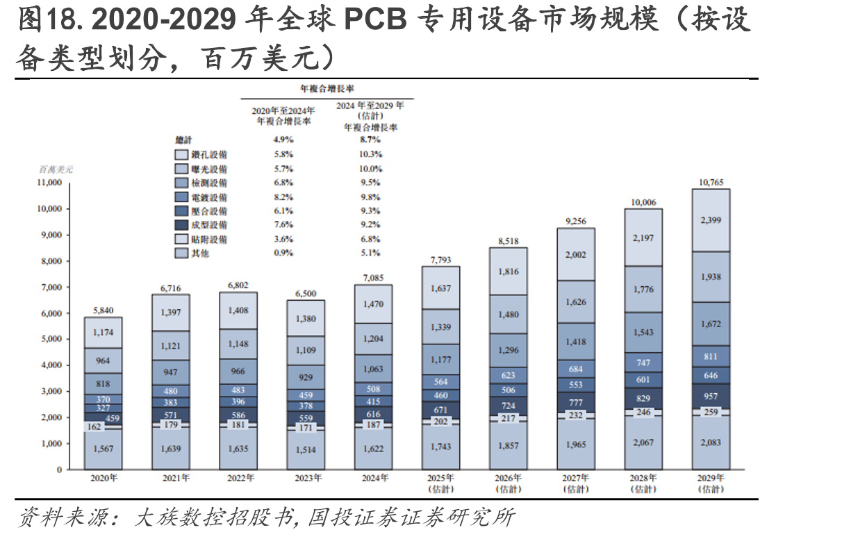 图18.2020-2029年全球PCB专用设备市场规模（按设