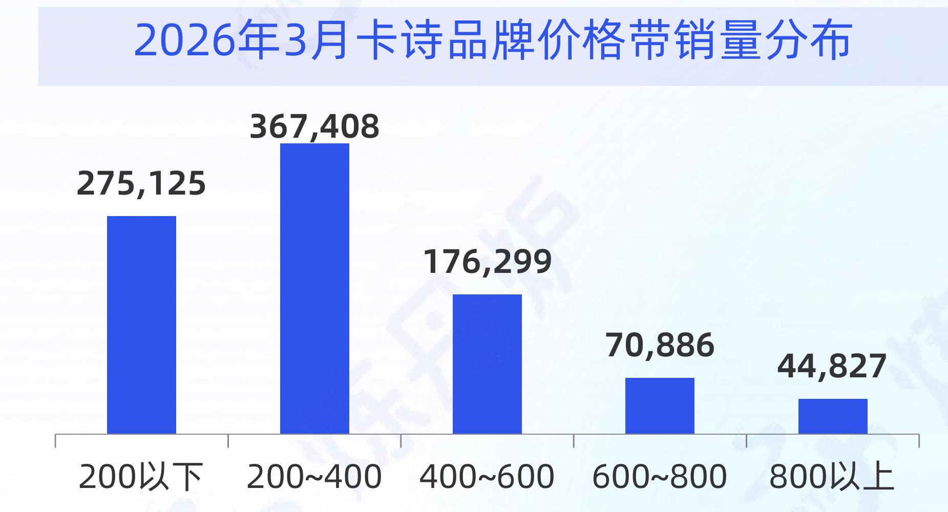 2026年3月卡诗品牌价格带销量分布