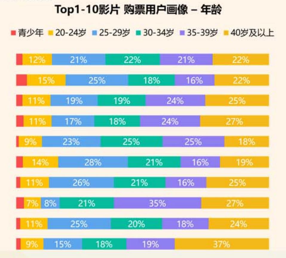 2025年中国电影观众影院观影动机_第4页