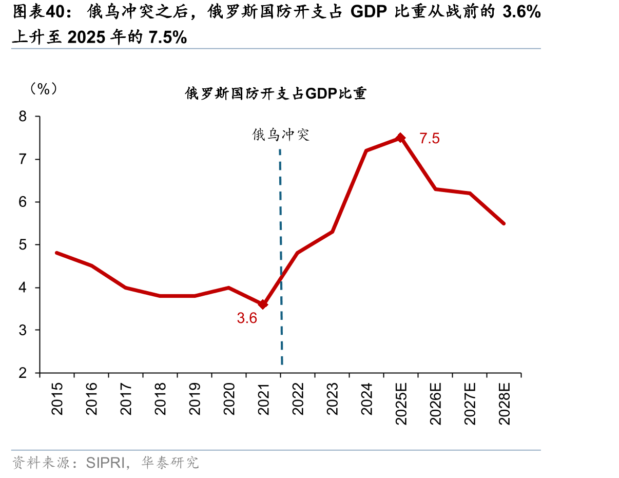 俄乌冲突之后，俄罗斯国防开支占GDP比重从战前的3.6%