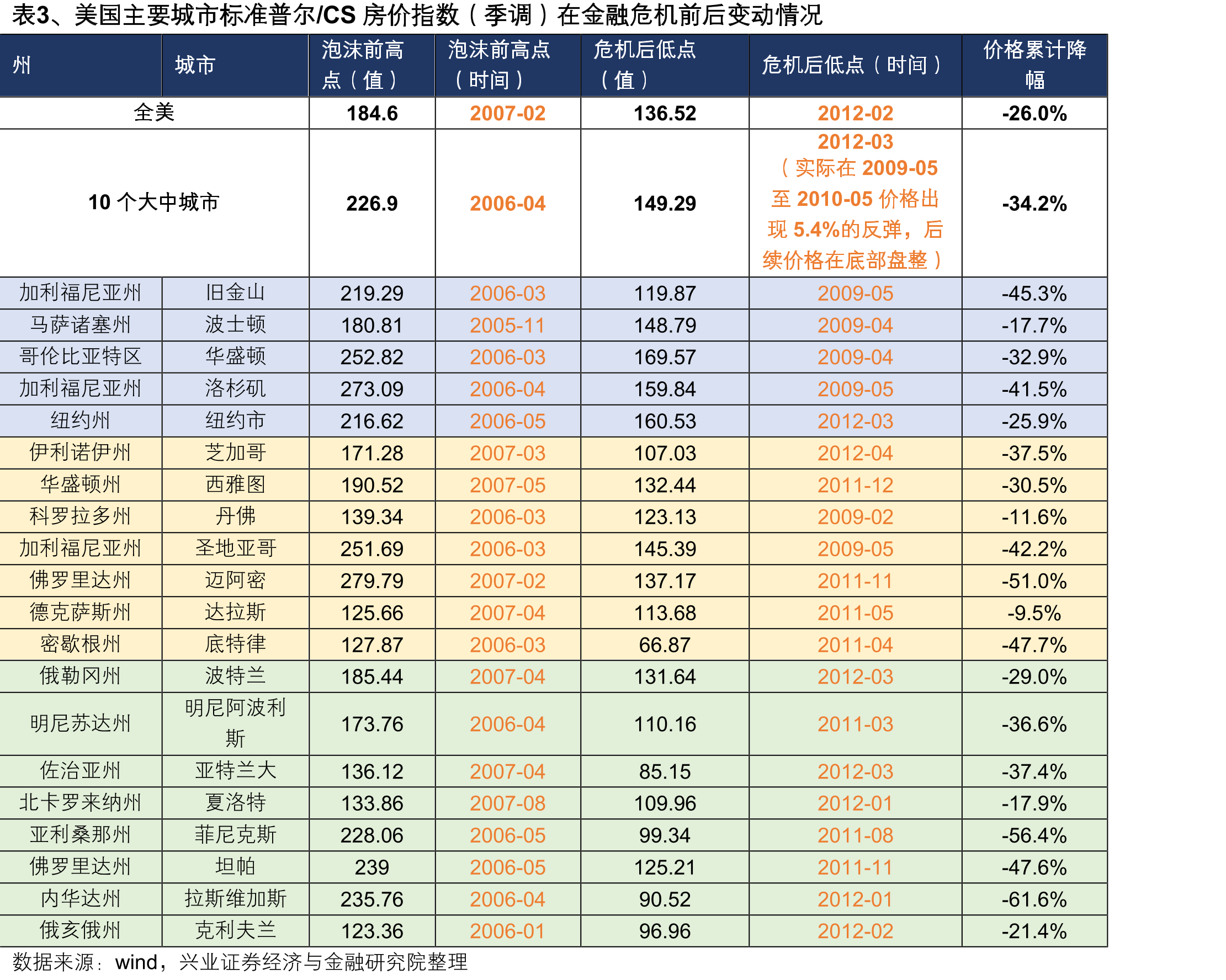 表3、美国主要城市标准普尔/CS房价指数（季调）在金融危机前后变动情况
