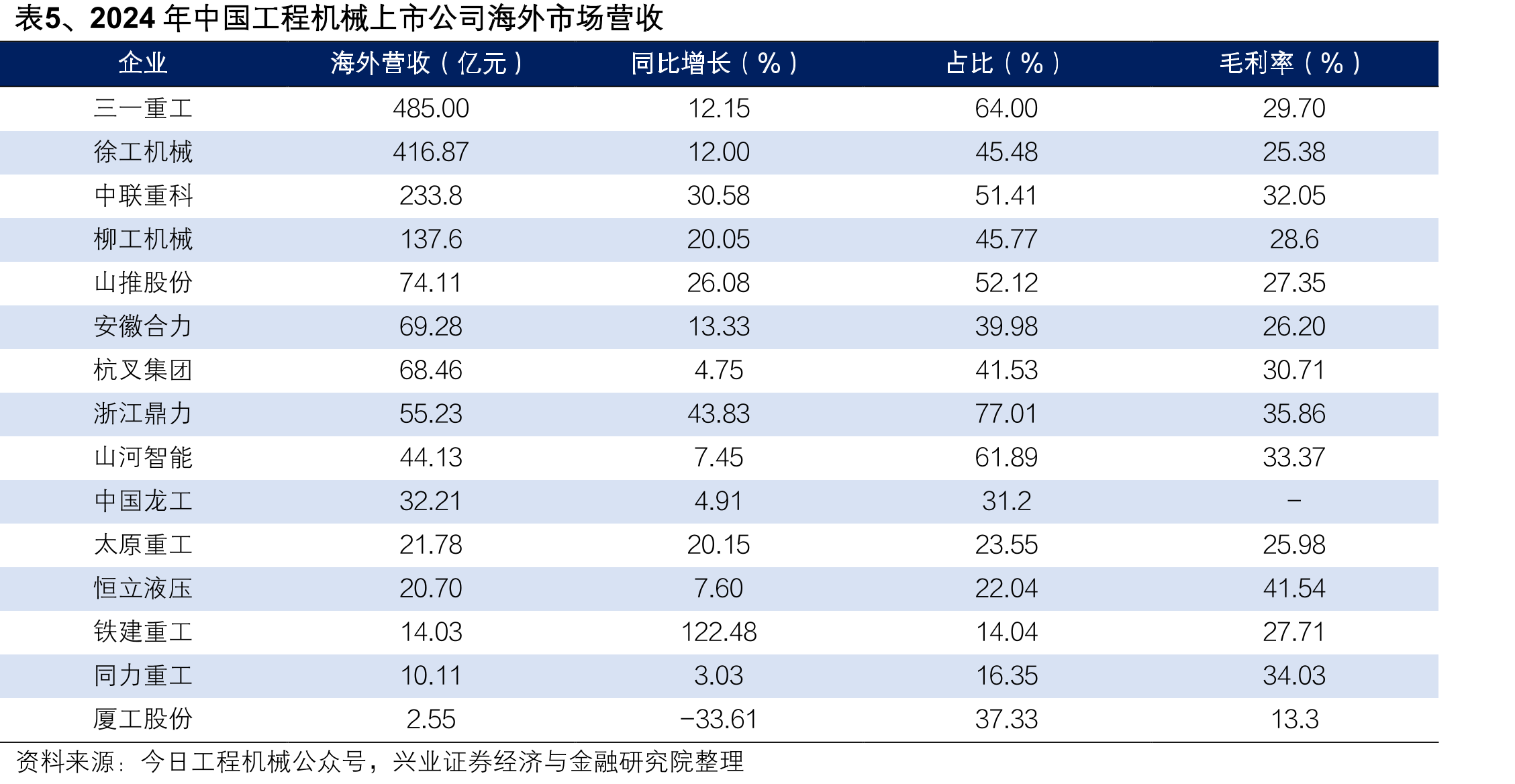图27、全球7类工程机械季度销量_第4页