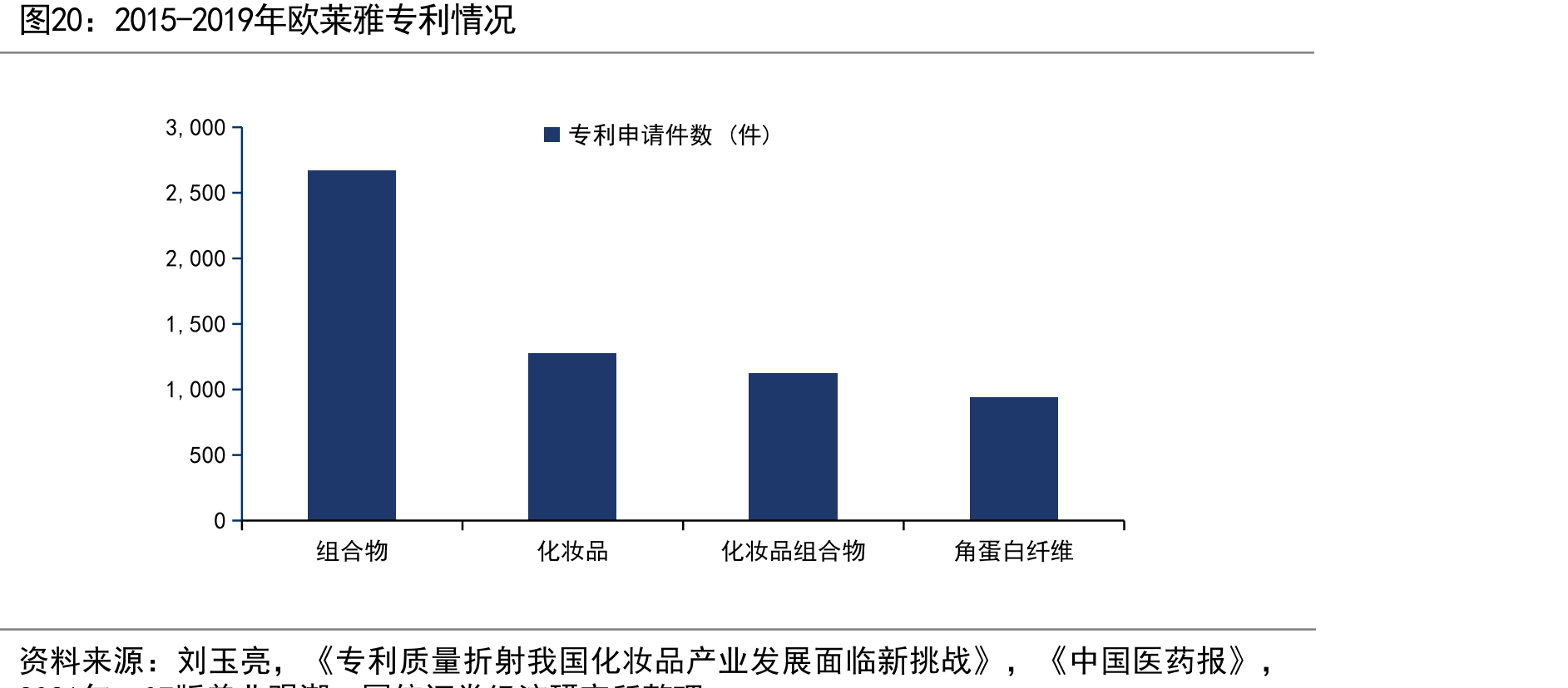 2015-2019年欧莱雅专利情况
