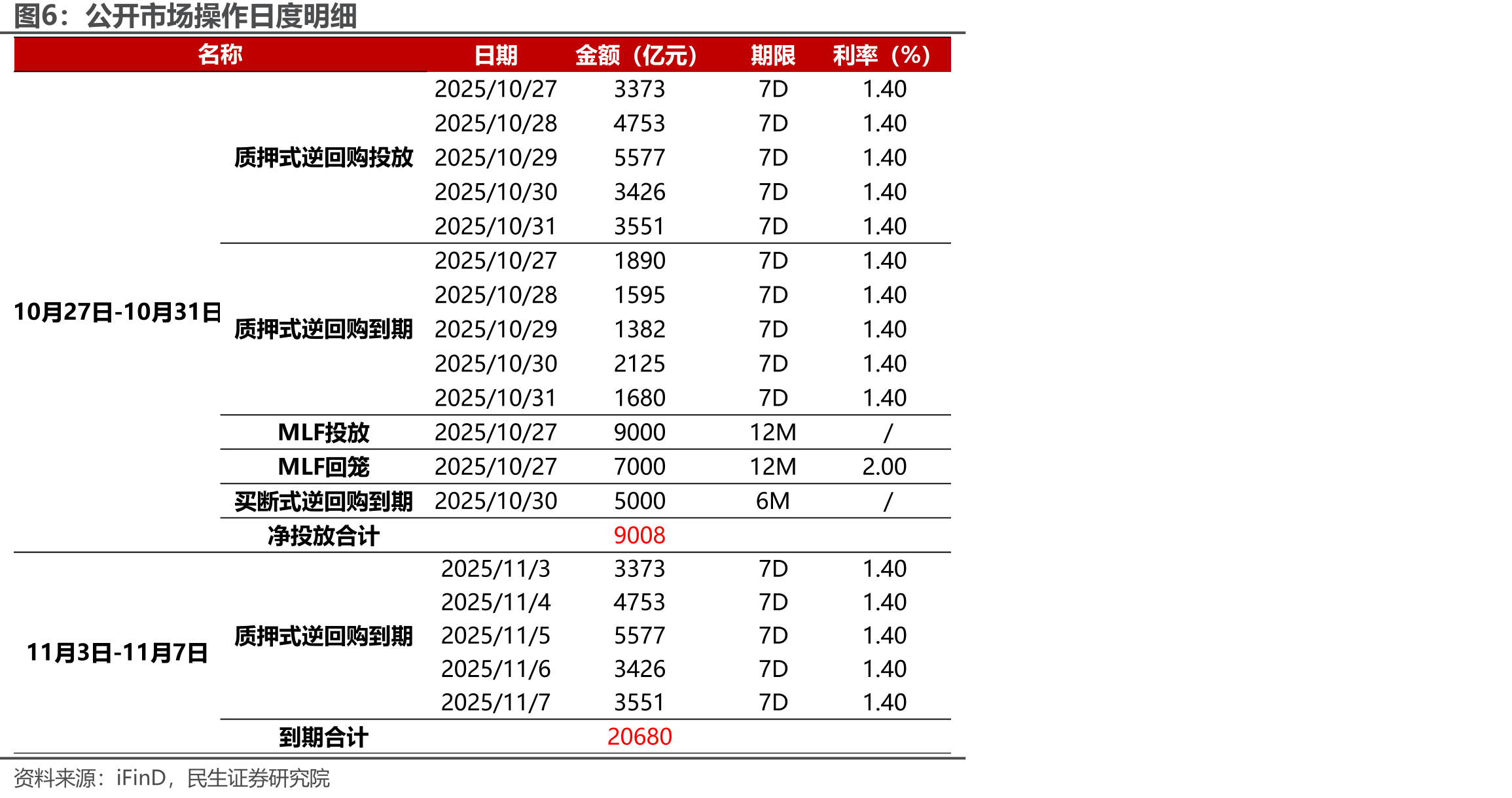11月3日-11月7日资金面影响因素（单位：亿元）_第5页