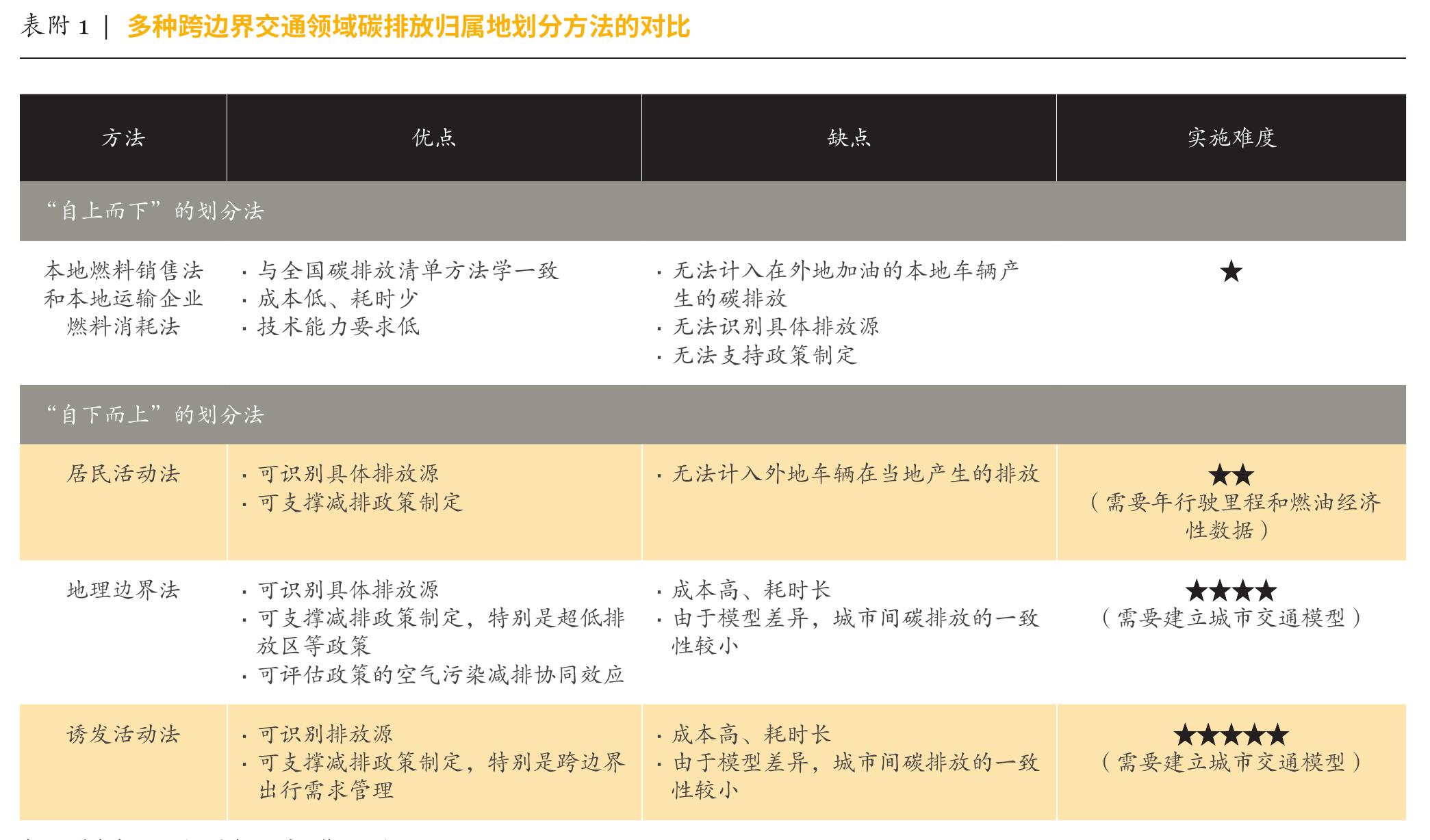 表 19丨交通领域核算方法与减排政策的关联性 (道路交通为例)_第5页