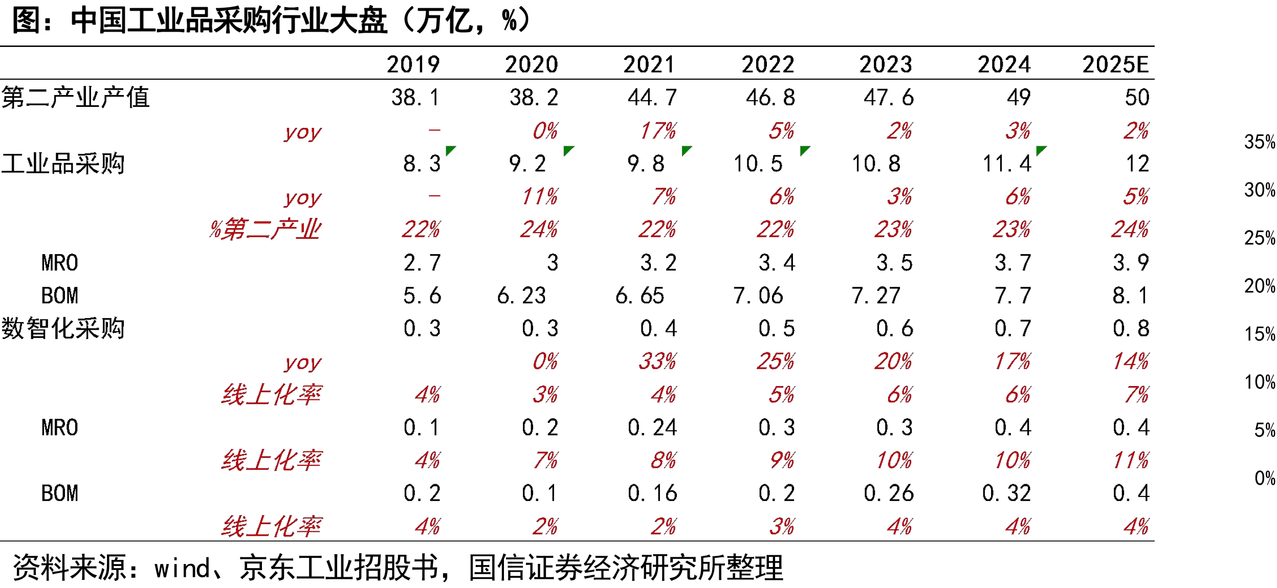 中国工业品采购行业大盘（万亿，%）