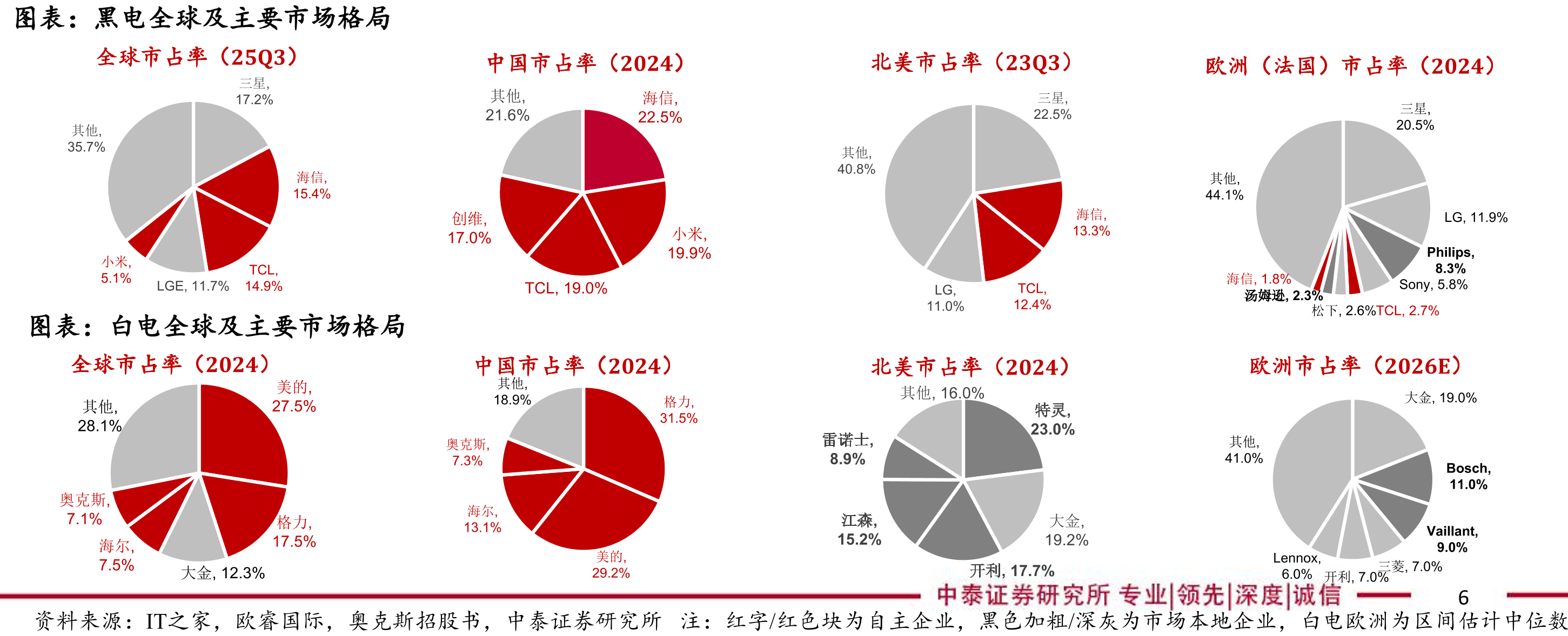 历年各地区轮胎前后装市场规模（亿条）与结构_第4页