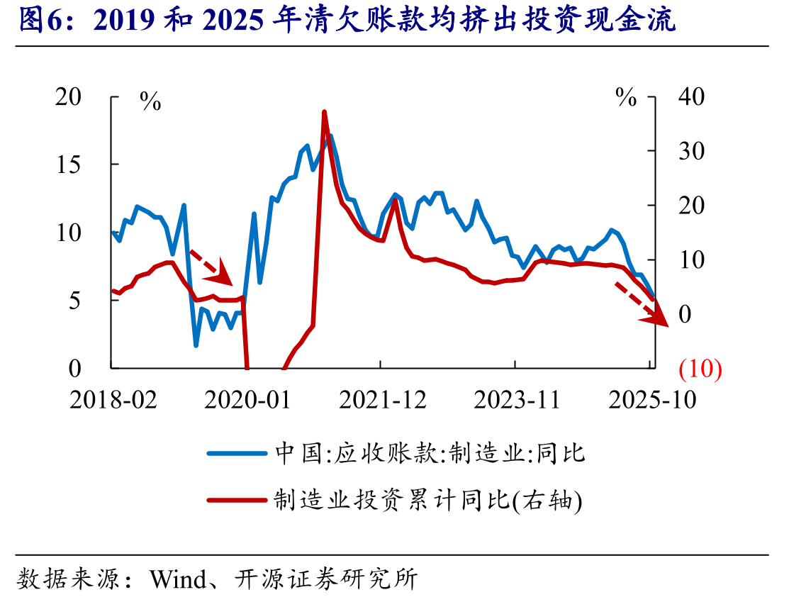 2025年政策性金融工具的传导效果弱于2022年_第5页