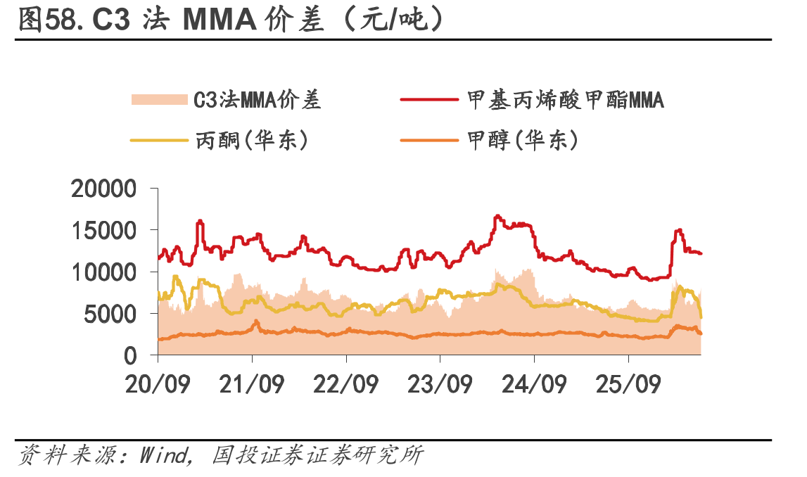 图58.C3法MMA价差（元/吨）